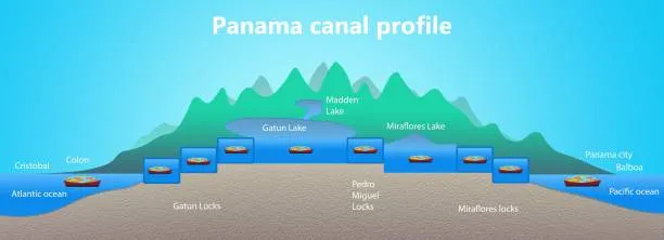 Ilustración de datos sobre el canal de Panamá Ilustración de datos sobre el canal de Panamá
